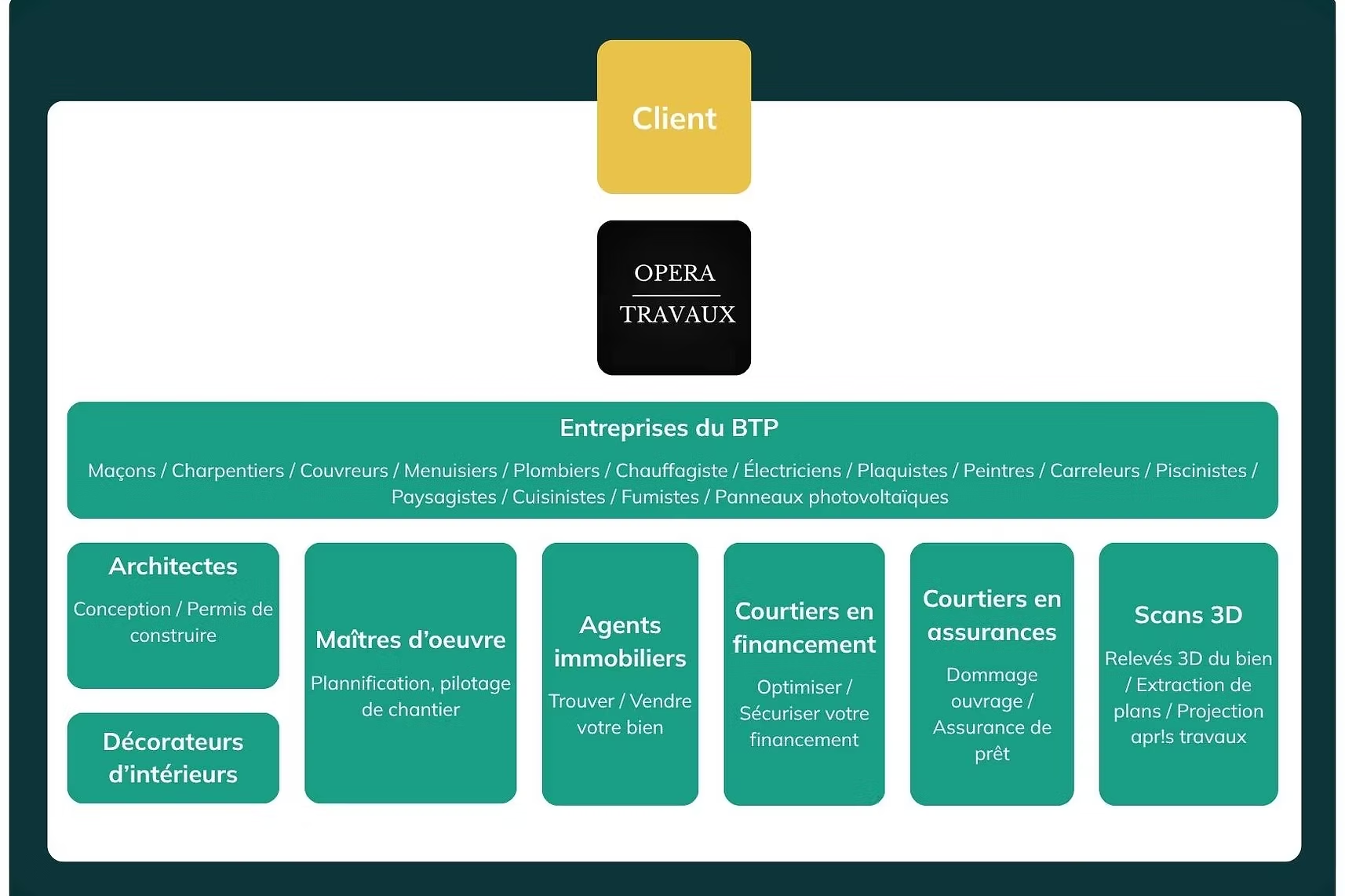Schéma du rôle d'Opéra Travaux entre le client et les entreprises du BTP
